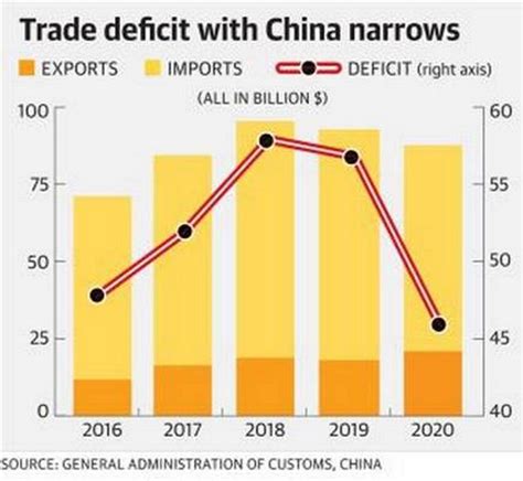 Trade Deficit Between India And China