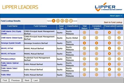 Comprehensive information on daily prices, fund performances, with tables and chart to assist investors in making better investments. LIPPER-Leaders - Best Top Performance Unit Trust Funds in ...