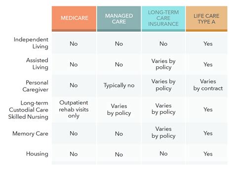 Life Care Coverage Versus Health Insurance And Medicare