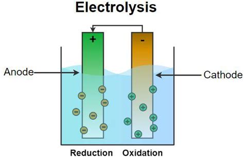 Conductance Of Electrolytic Solutions Definition Types And Examples