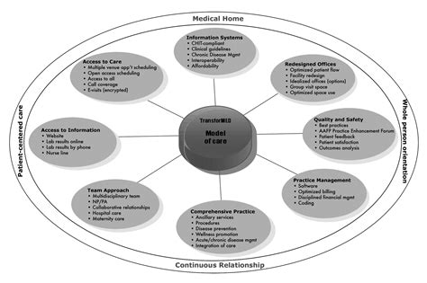 Implementing The Patient Centered Medical Home Observation And