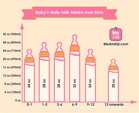 Baby Milk Intake Charts Feeding Guide By Age