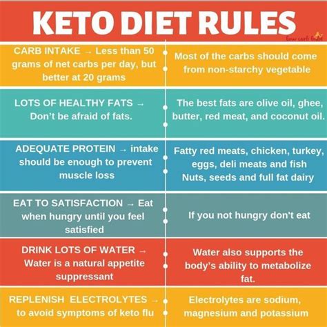 Ketogenic 🔹 Keto 🔸 Recipes On Instagram “keto Diet Rules Credit Ketomovement1