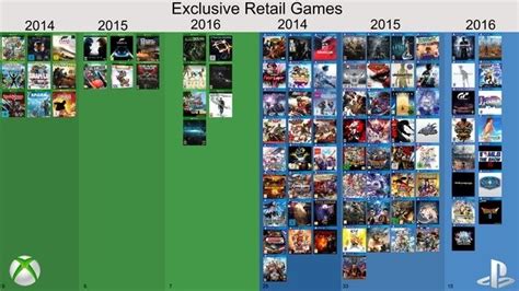 Playstation Vs Xbox Playstation Is Doing Exclusives Better