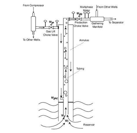 Schematic Diagram Of A Single Gas Lift Oil Well Download Scientific