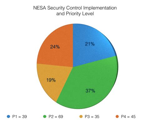 Nesa Uae Compliance For Uae Cybersecurity Law Nesa Regulation