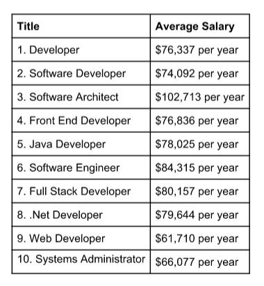 Developers top the list of most in-demand tech jobs in Canada | IT ...