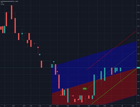 Linear Regression Trend Channel — Indicator By Immortalfreedom