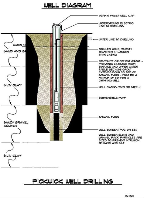 Water Well Drilling Diagram