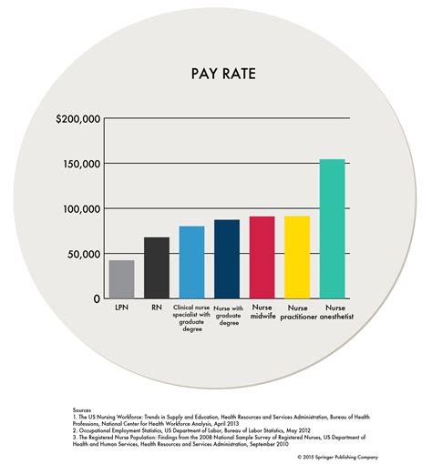 Registered Nurse Salary Chart