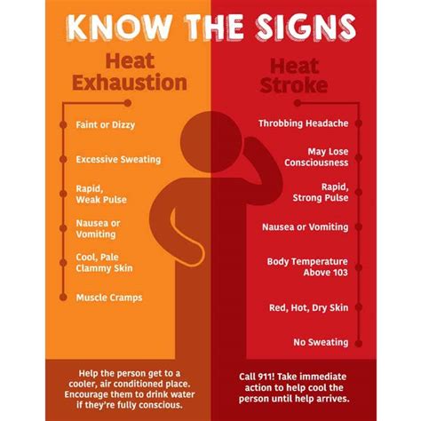 Safety Poster Know The Signs Heat Exhaustion Heat Stroke Visual