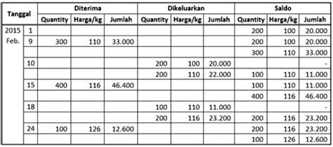 Contoh Soal Dan Jawaban Laporan Biaya Produksi Metode Fifo Soal Kelasmu