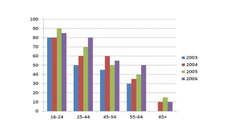 Band 65 Task 1 The Bar Chart Below Shows Percentage Of Adults Of