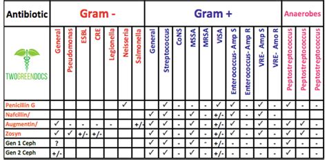 Antibiotic Coverage Chart Medical Student