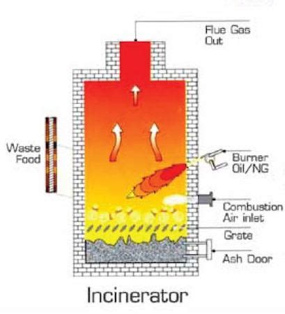 Mass Burn Incinerators Process Issues What Is Incineration Video Lesson Transcript