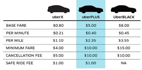 How much does an Uber cost from Miami Airport to South Beach?