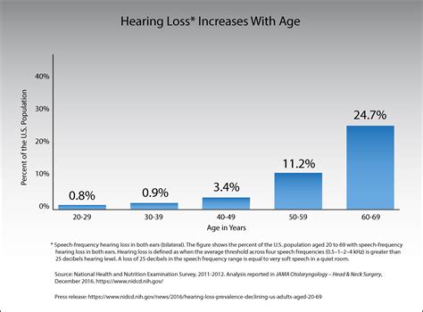 Hearing Loss Increases With Age Nidcd