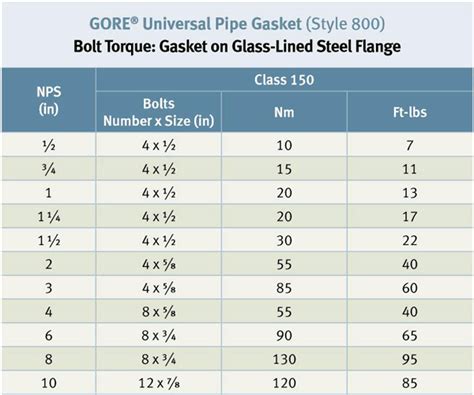 Torque Table Asme Glass Lined Steel Flange Gore