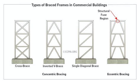 Types Of Braced Frames In Commercial Buildings Inspection Gallery