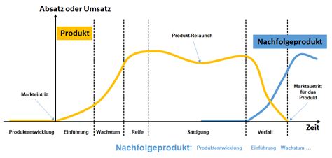 Die Phasen Im Produktlebenszyklus