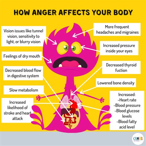 How Anger Affects Your Body 🌍 Camhs Professionals