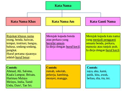 Latihan Kata Nama Am Dan Khas Tahun 1 Pdf 1ab