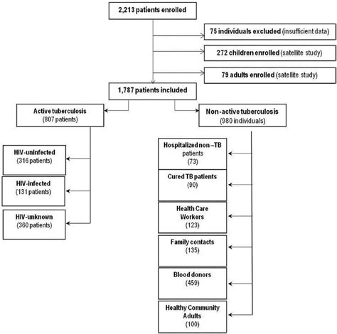Flow Chart Of Patients Recruited To The Multicentric Study Stratified