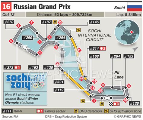 F1 Russian Grand Prix 2014 2 Infographic
