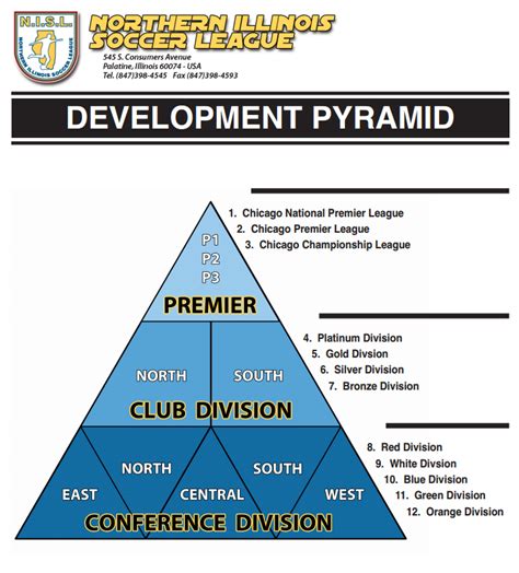 Nisl Development Pyramid Northern Illinois Soccer League