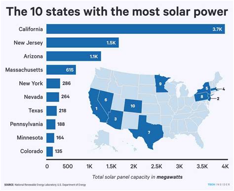 96 These 10 States Are Leading The Us In Solar Energy Rebecca