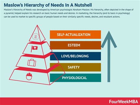 Maslows Hierarchy Of Needs In A Nutshell Fourweekmba