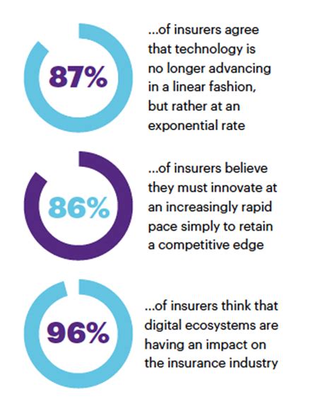 The Rise of InsurTech | Accenture