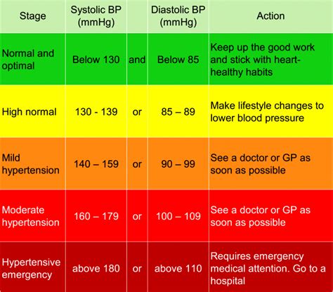 Blood Pressure With Age Table