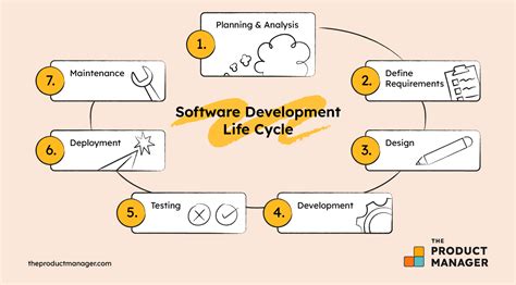 The Software Development Life Cycle Sdlc 7 Phases And 5 Models