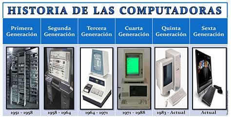 Top 185 Imagenes Sobre La Historia De Las Computadoras Smartindustrymx