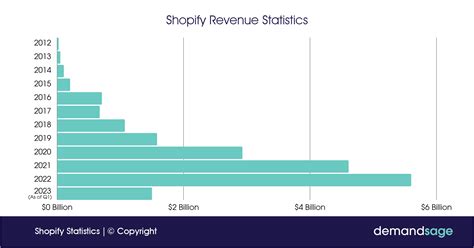 Shopify Statistics — Stores Revenue And Trends 2023