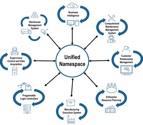 Unified Namespace • Op Tec Systems