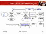 Credit Card Application Security Bank