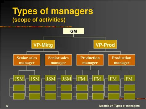Ppt Types Of Managers Powerpoint Presentation Free Download Id5608698