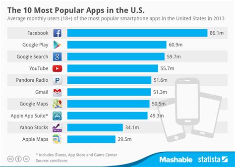 Chart The 10 Most Popular Apps In The Us Statista