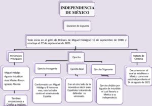 Mapas Conceptuales Independencia De M Xico Descargar