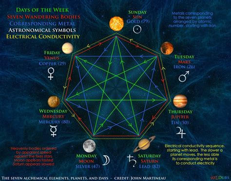 What are the four elements? Seven Alchemical Elements Planets Metals and Days