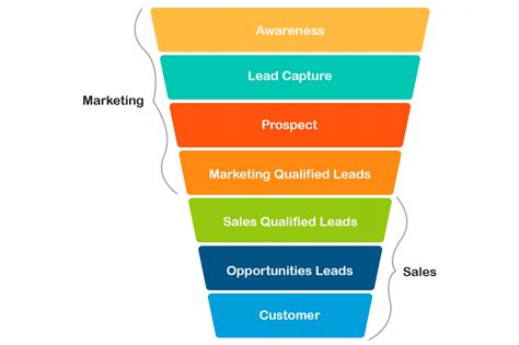 Sales Funnel Vs Marketing Funnel Whats The Difference