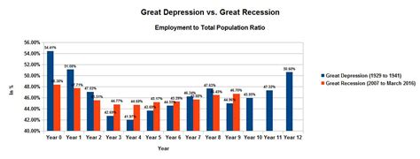 An individual with a mild depressive episode will have some difficulty in continuing with ordinary work and social activities but will probably not cease to function completely. The System is Broken: Great Depression vs. Great Recession ...