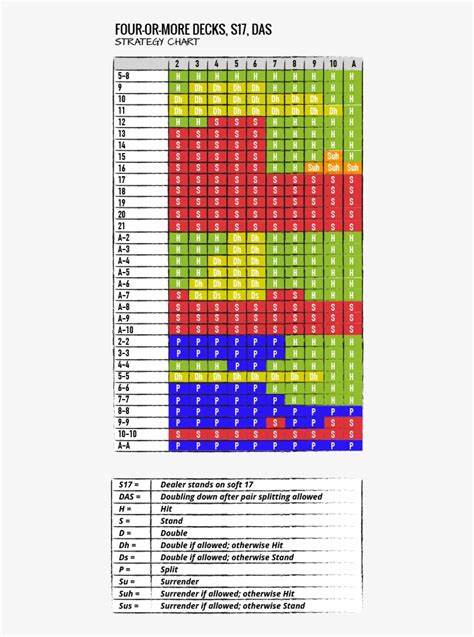 Blackjack Basic Strategy Chart Dealer Hits Soft 17 The Chart