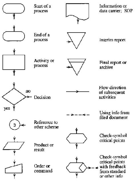 Activity diagrams can be used to model applications, processes, workflows and algorithms. Data Flow Diagram Symbols And Meanings Pictures | Data ...