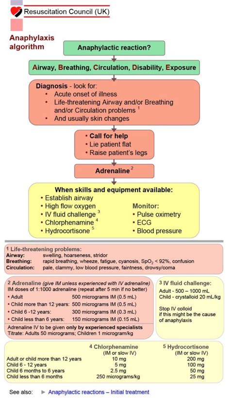 Anaphylaxis can present in a wide variety of ways, making early diagnosis sometimes difficult. ALS algorithms - Oxford Medical Education