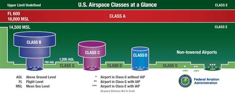 Enr 14 Ats Airspace Classification