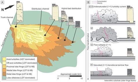The Stratigraphic Record And Processes Of Turbidity Current