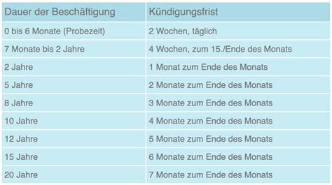 Wann müsste ich kündigen, wenn ich den aktuellen betrieb zum 31.12. Kündigungsfrist 3 Monate Zum Quartalsende : Wann Ist Die ...